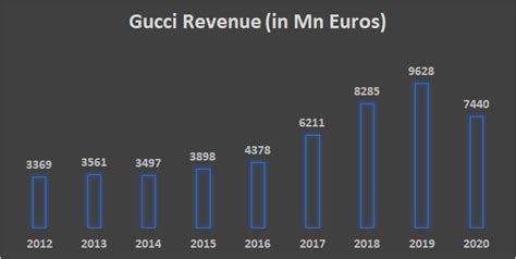 gucci profit 2017|Gucci profit 2022.